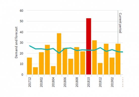 Demand-forecasting-outliers-bigger-552x387