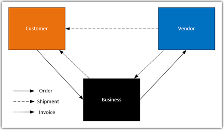 Dropshipping Flow Diagram