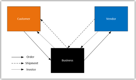 Special Ordering in Business Central