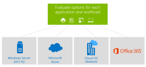 Evaluate options for each application and workload