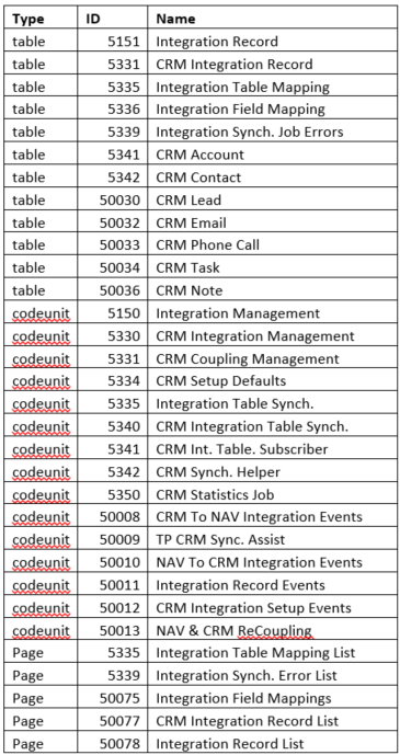 Integrating Dynamics CRM with NAV 2016