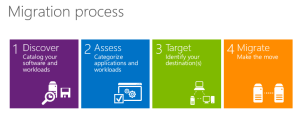 MIgration process