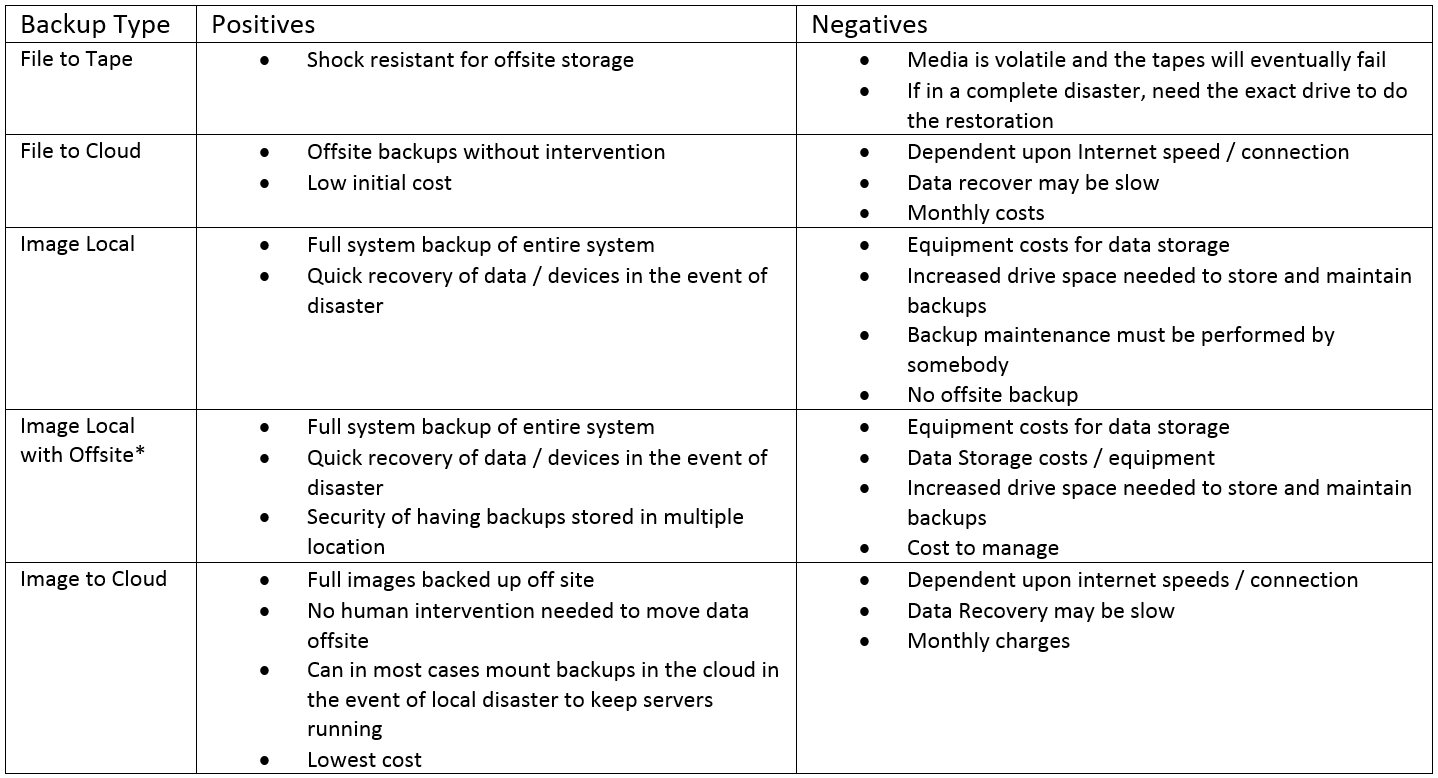 Quality Backups