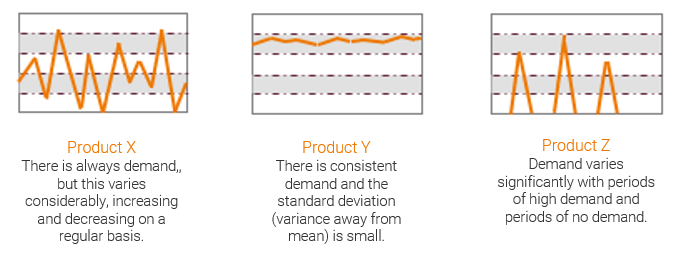 Inventory Forecasting Demand Types