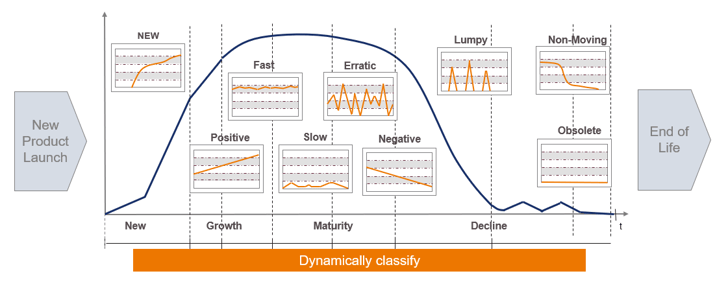 Product Lifecycle