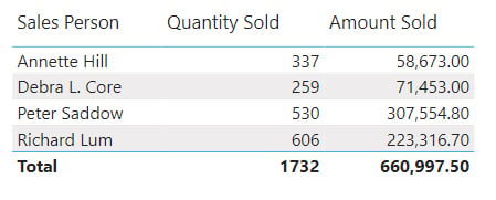 Sales by salesperson table