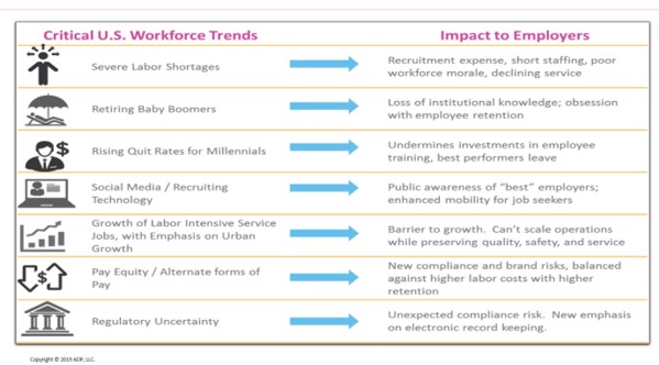 chart showing several critical factors affecting the US workforce and how they impact employers