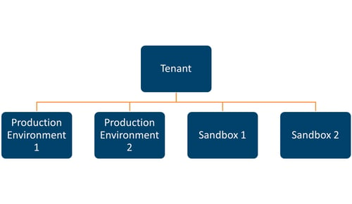 tenant production sandbox